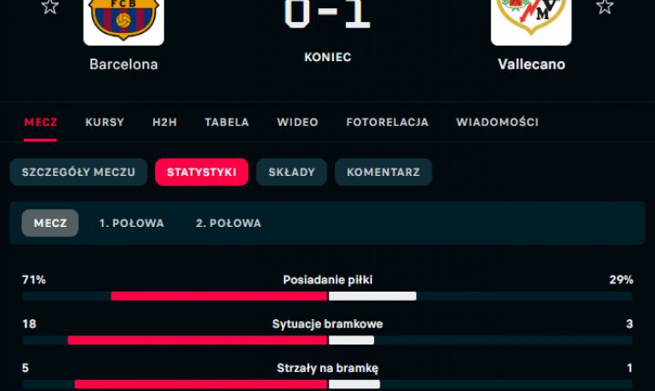 STATYSTYKI meczu Barca 0-1 Rayo! :D